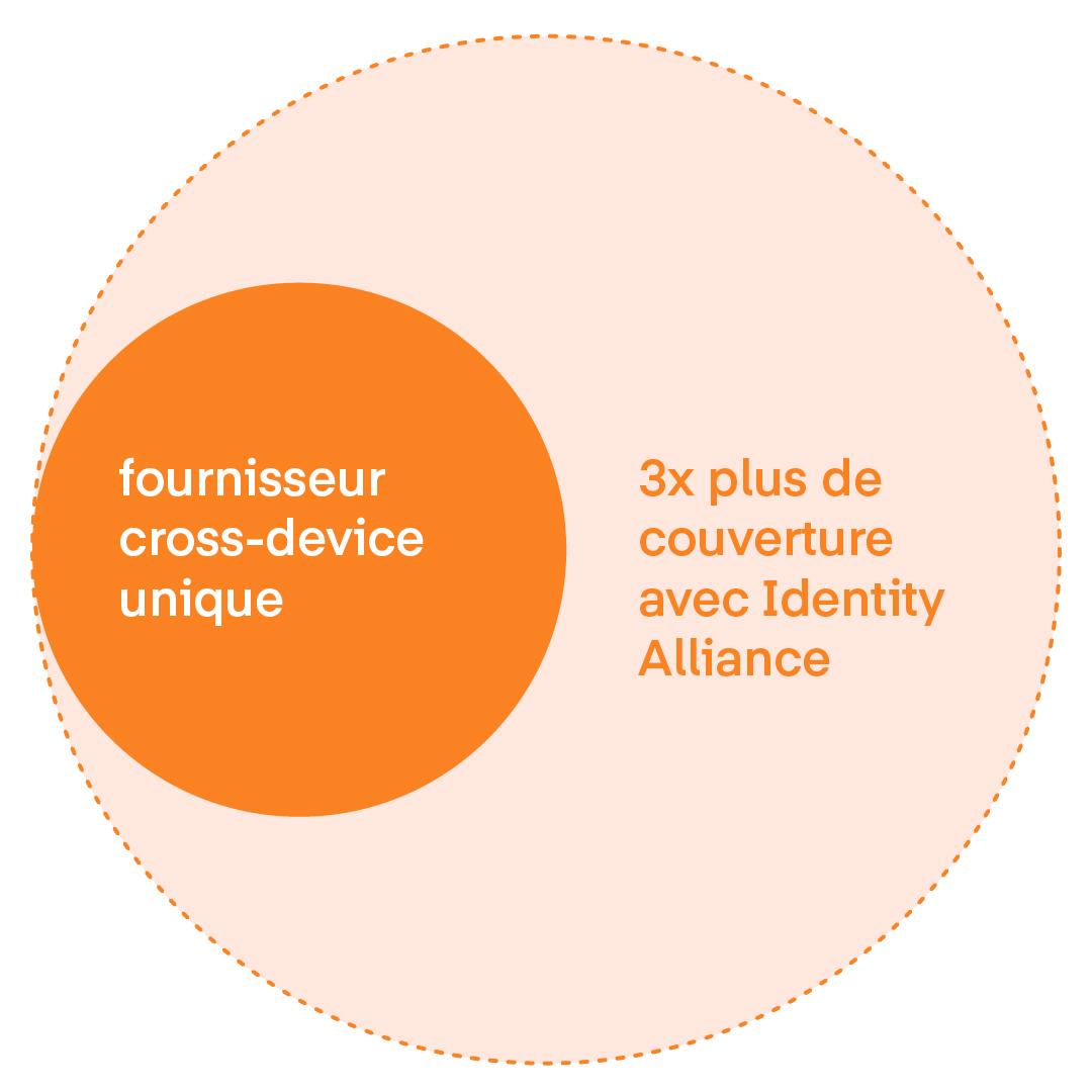 Venn diagram: Campaigns using Identity Alliance see nearly 3 times the reach vs. using a single cross-device vendor