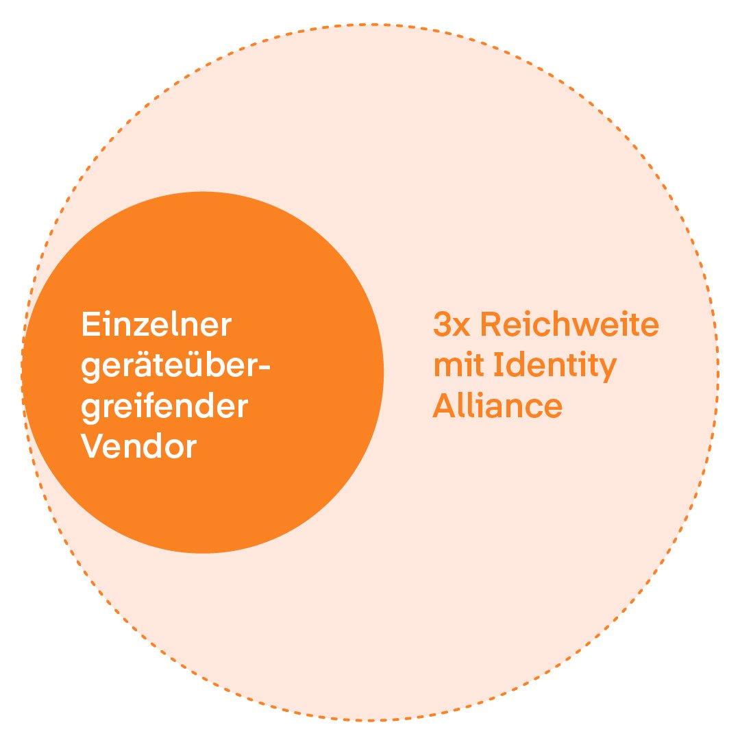 Venn diagram: Campaigns using Identity Alliance see nearly 3 times the reach vs. using a single cross-device vendor