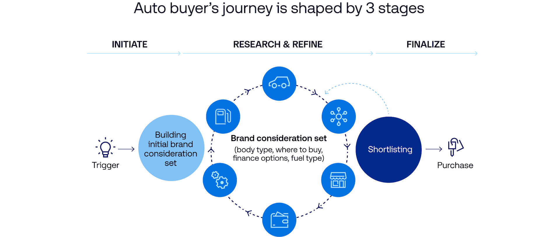 Data graphic outlines the three stages an auto buyer's journey is shaped by: Initiate, Research & Refine, and Finalize