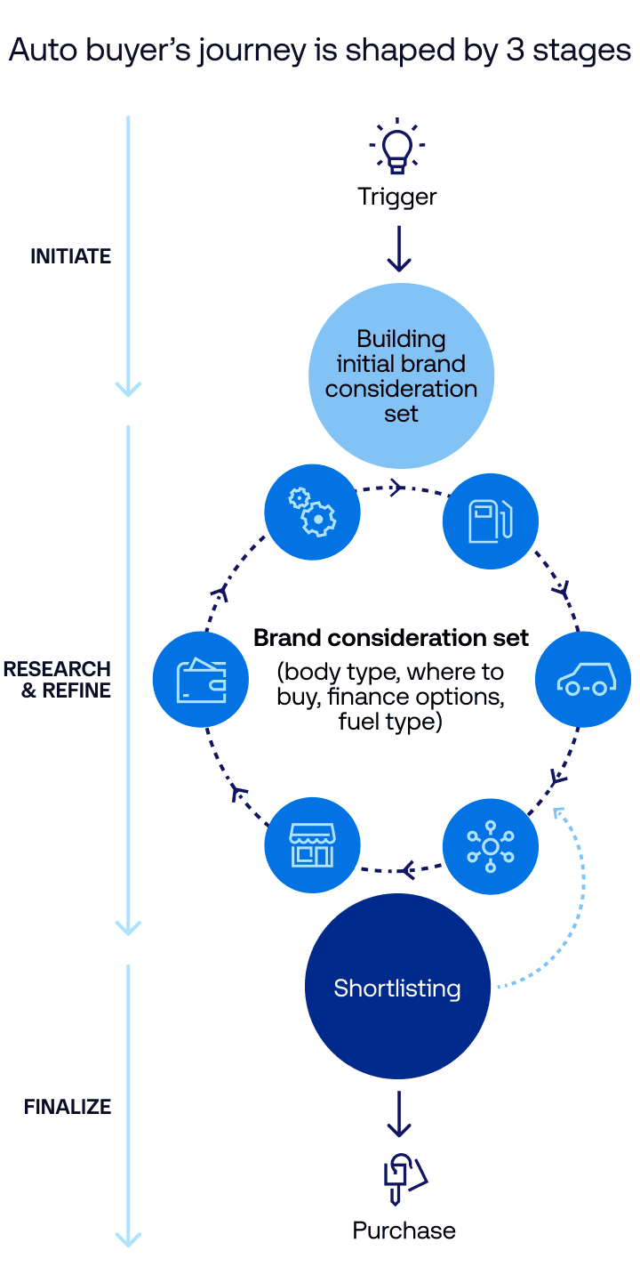 Data graphic outlines the three stages an auto buyer's journey is shaped by: Initiate, Research & Refine, and Finalize