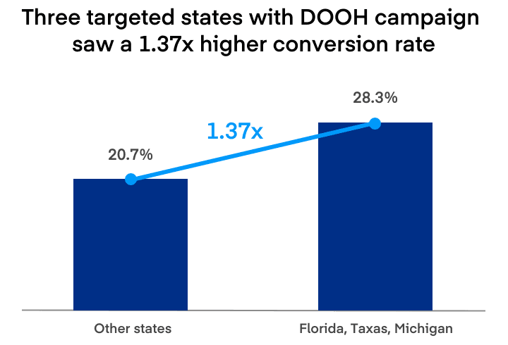 Three targeted states with DOOH campaign saw a 1.37x higher conversion rate
