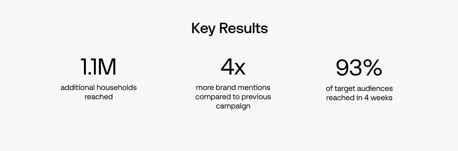 Case study key results: 1.1  additional households reached; 4 x more brand mentions compared to previous campaign; 93% of target audiences reached in 4 weeks