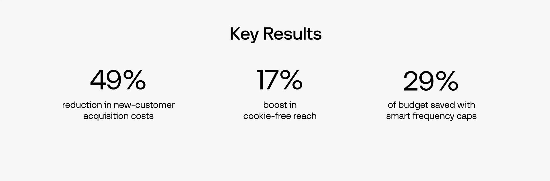 Key results: 49% reduction in new-customer acquisition costs; 17% boost in cookie-free reach; 29% of budget saved with smart frequency caps