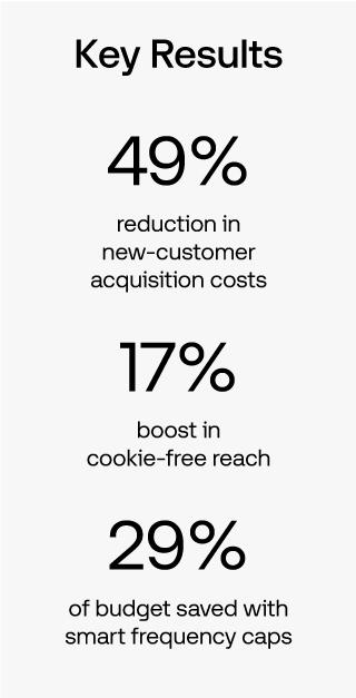 Key results: 49% reduction in new-customer acquisition costs; 17% boost in cookie-free reach; 29% of budget saved with smart frequency caps