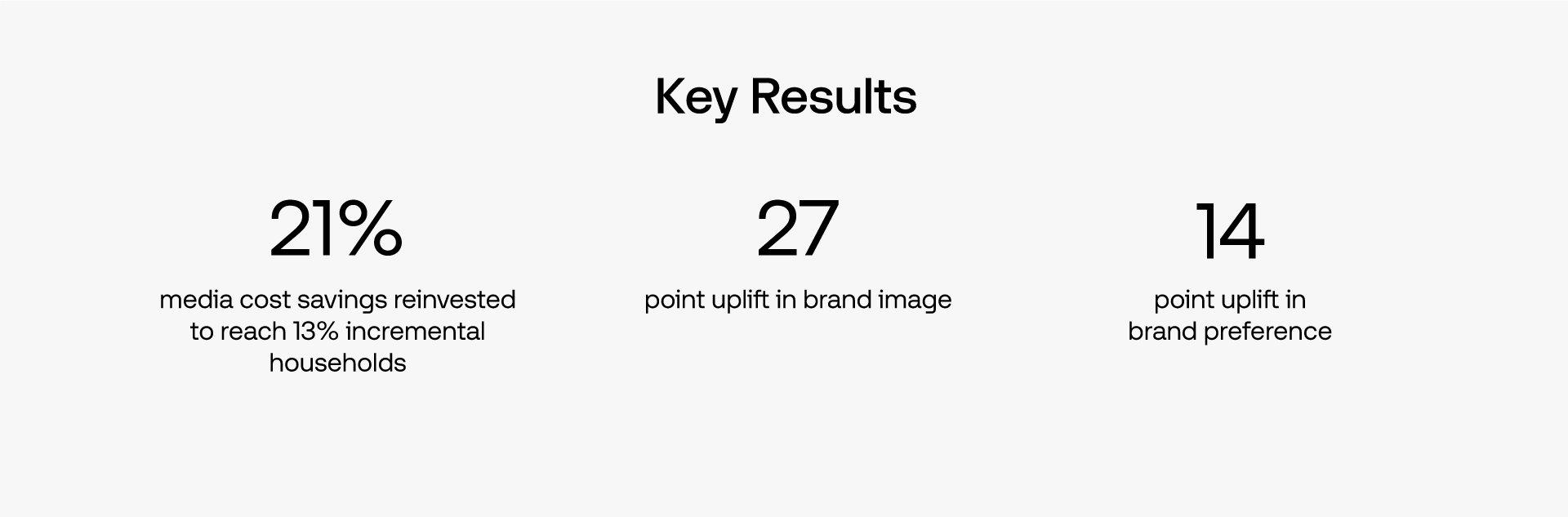 Case study key results: 21% media cost savings reinvested to reach 13% incremental households; 27 point uplift in brand image; 14 point uplift in brand preference