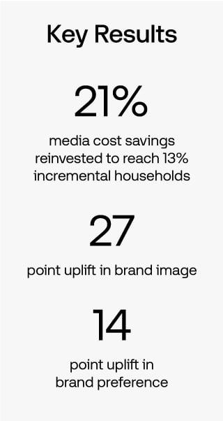 Case study key results: 21% media cost savings reinvested to reach 13% incremental households; 27 point uplift in brand image; 14 point uplift in brand preference