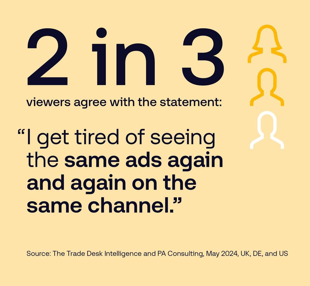 2 in 3 viewers agree with the statement: "I get tired of seeing the same ads again and again on the same channel." - stat by The Trade Desk Intelligence