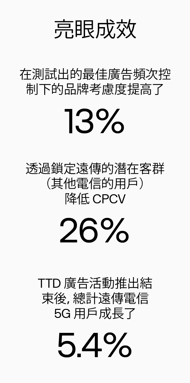 FET x The Trade Desk - Case Study Key Results