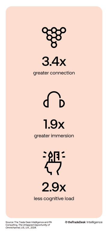 Research results: 3.4x greater connection; 1.9x greater immersion; 2.9x less cognitive load