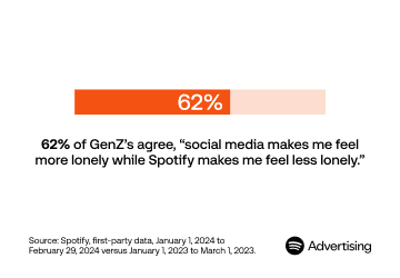 62% of Gen Zers agree that "social media makes me feel more lonley while Spotify makes me feel less lonely"