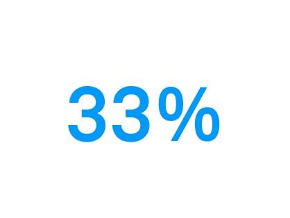 White background with blue text saying "33%"