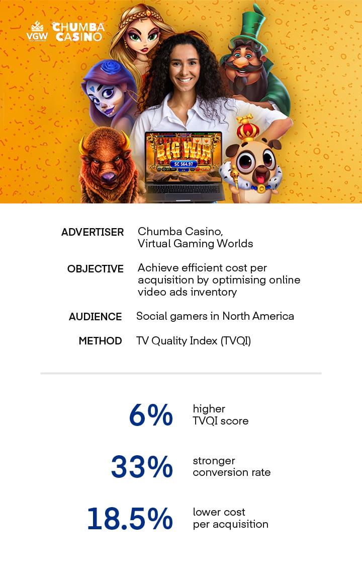Chumba Casino case study results pictured with a woman holding a laptop while animated game characters stand behind her.
