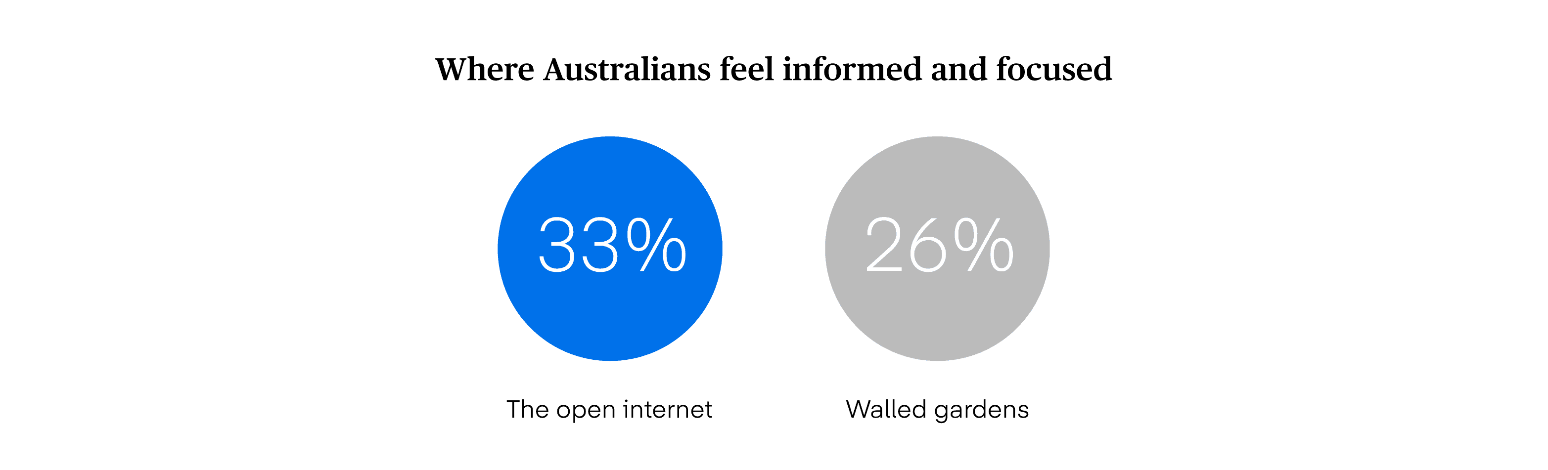 Data visualization displaying "Where are Australians engaged online"