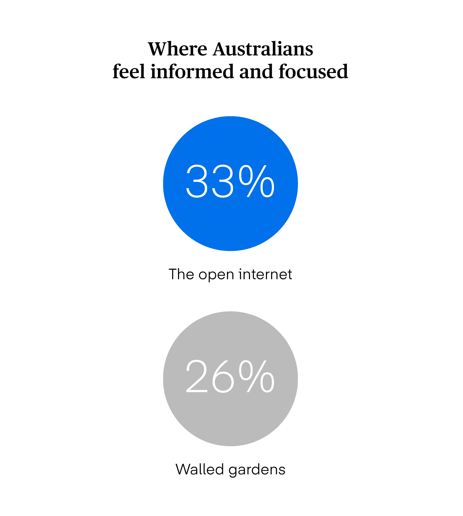 Data visualization displaying "Where are Australians engaged online"