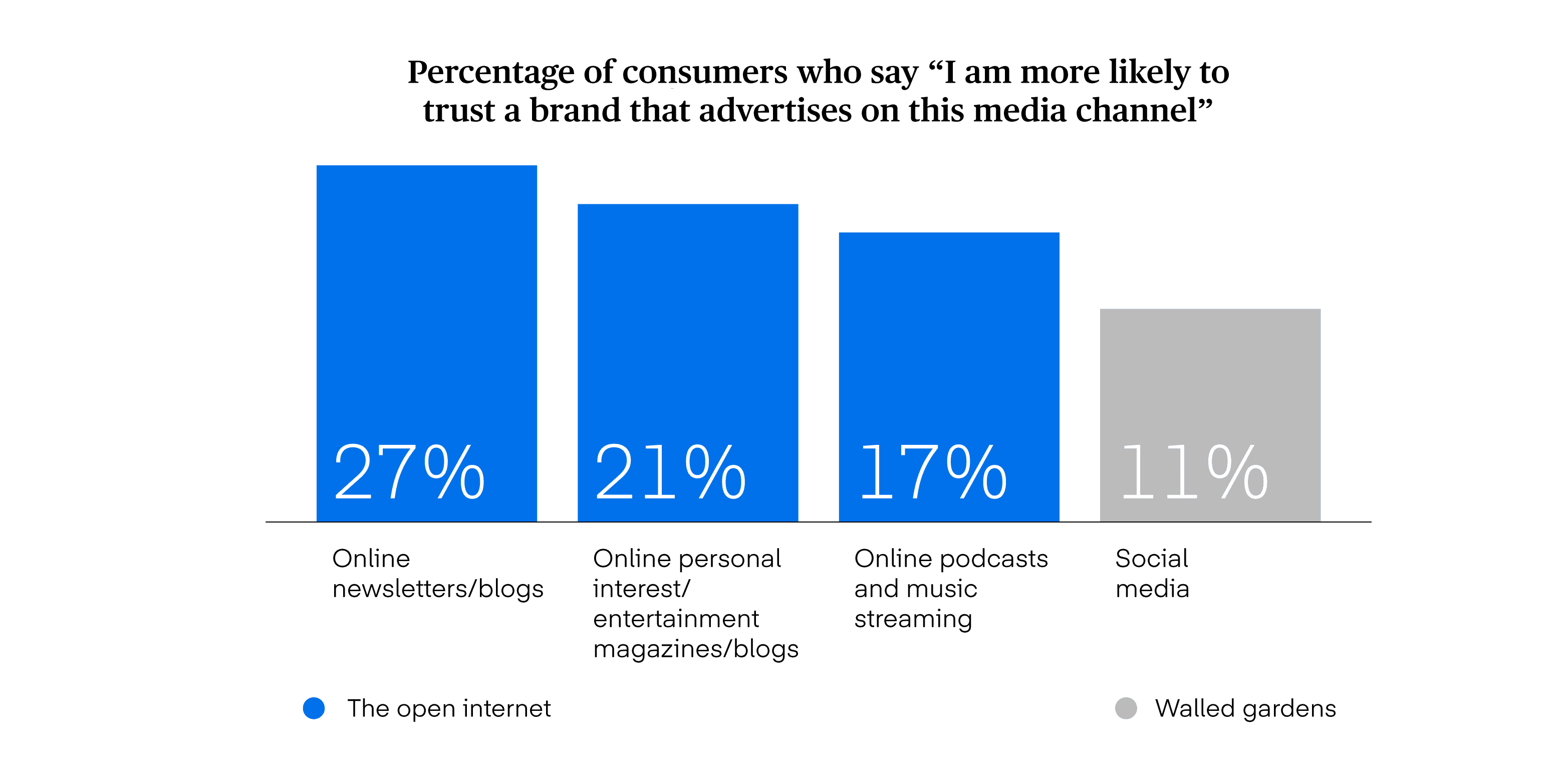 Data visualization displaying Australian consumers and their trust depending on what media channel a brand advertises on