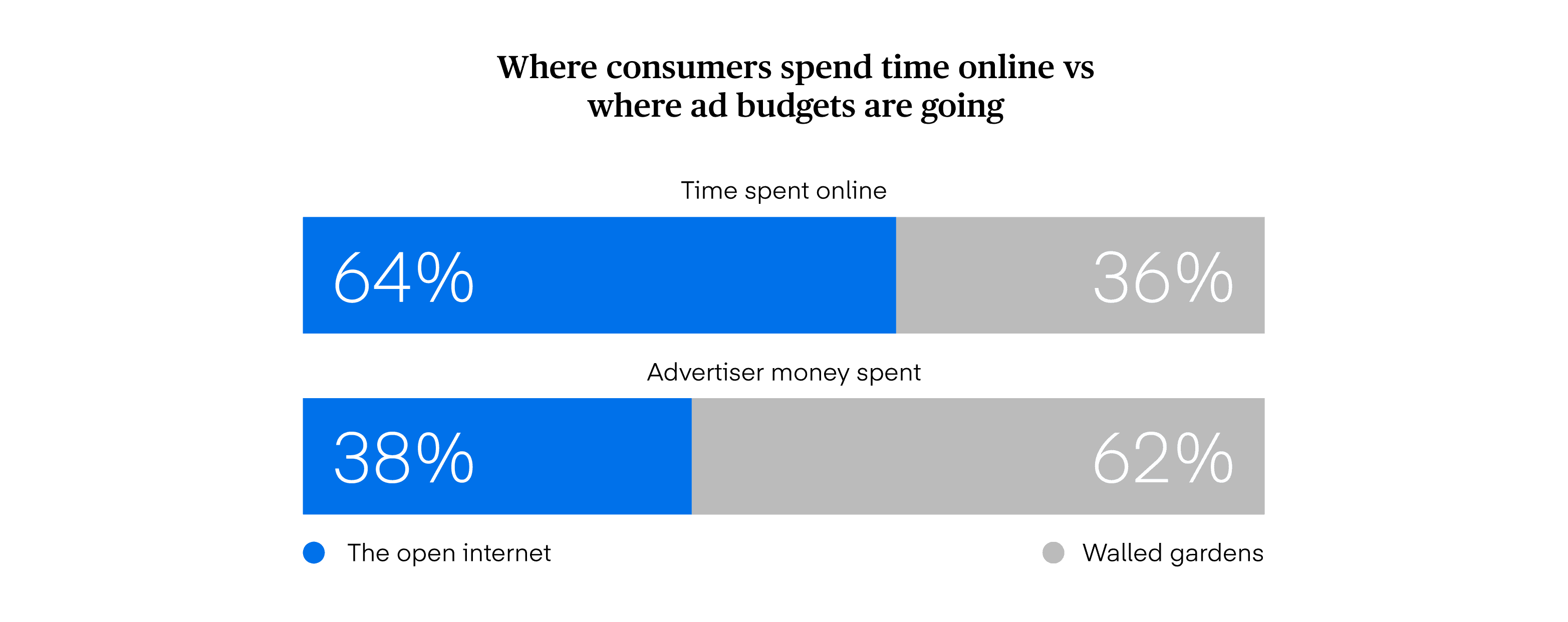 Data visualization displaying where Australian consumers spend time online vs where ad budgets are going