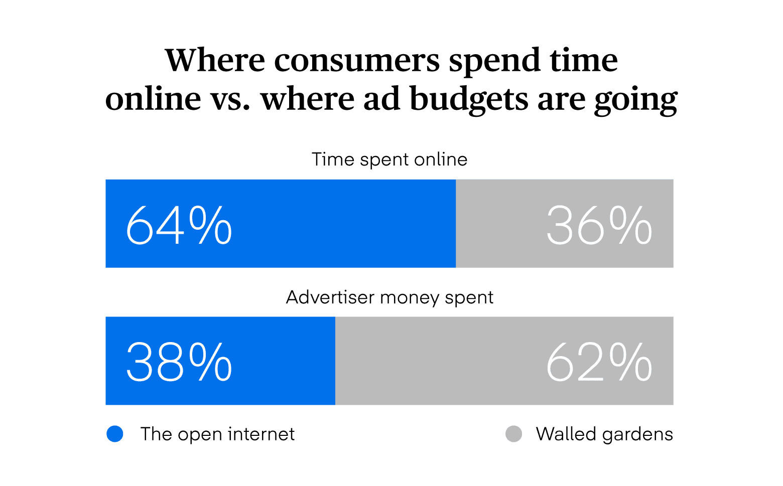 Data visualization displaying where Australian consumers spend time online vs where ad budgets are going