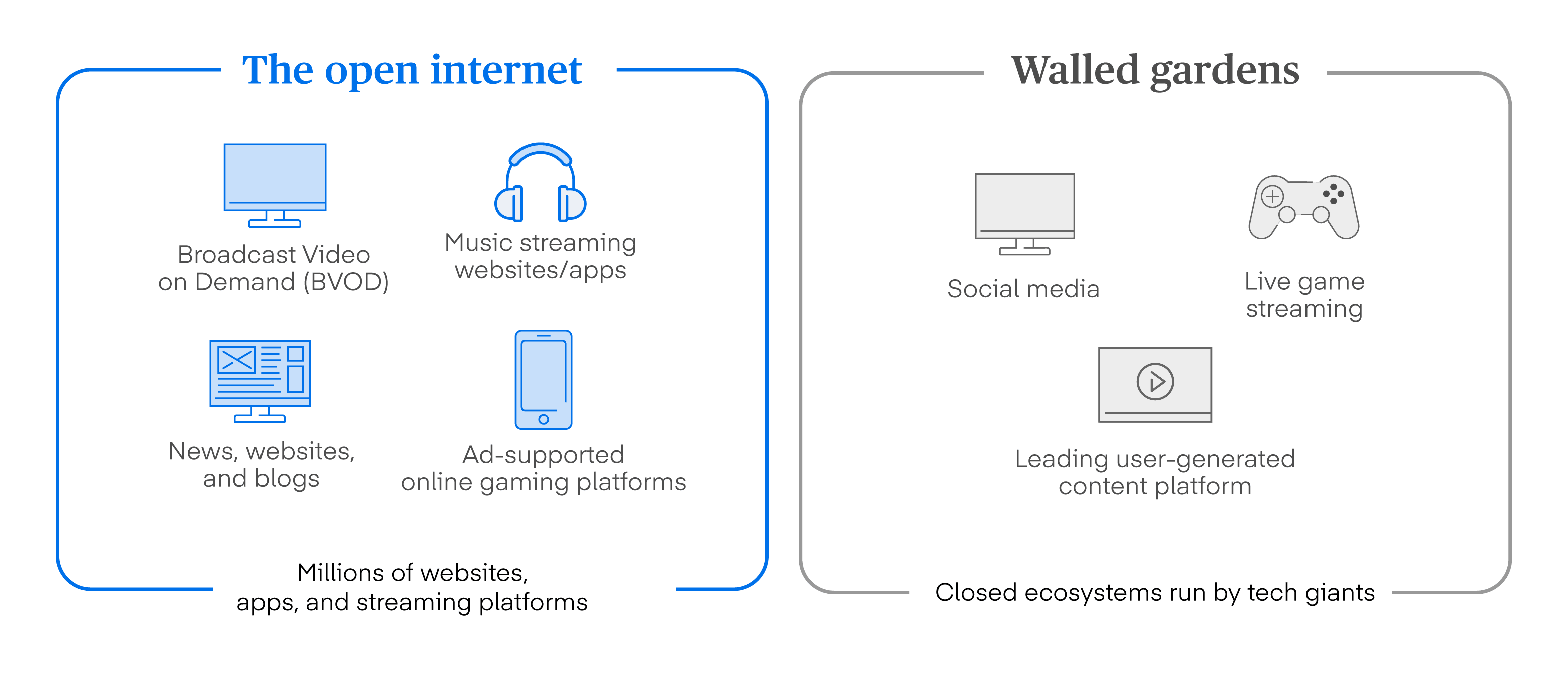 Infographic displaying The Open Internet vs Walled Gardens with device types