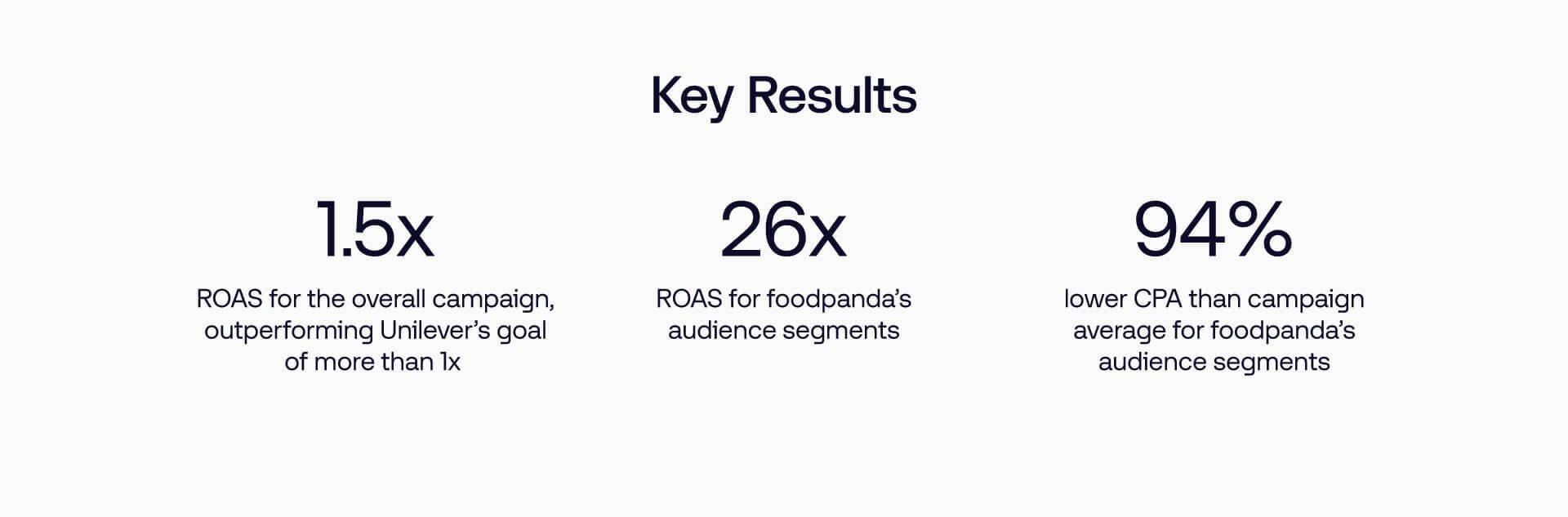 Image of key results - 1.5x ROAS for campaign and 26x ROAS for audience segment and 94% lower CPA than average for audience segment