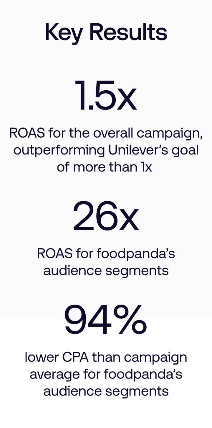 Image of key results - 1.5x ROAS for campaign and 26x ROAS for audience segment and 94% lower CPA than average for audience segment