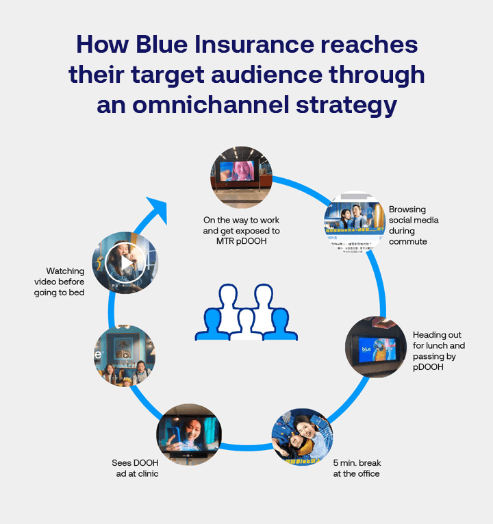 Graphic titled "How Blue Insurance reaches their target audience through an omnichannel strategy" depicts various strategy touch points