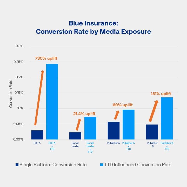 Bar chart graphic titled "Blue Insurance: Conversion rate by media exposure" shows single platform conversion rate vs TTD influenced conversion rate