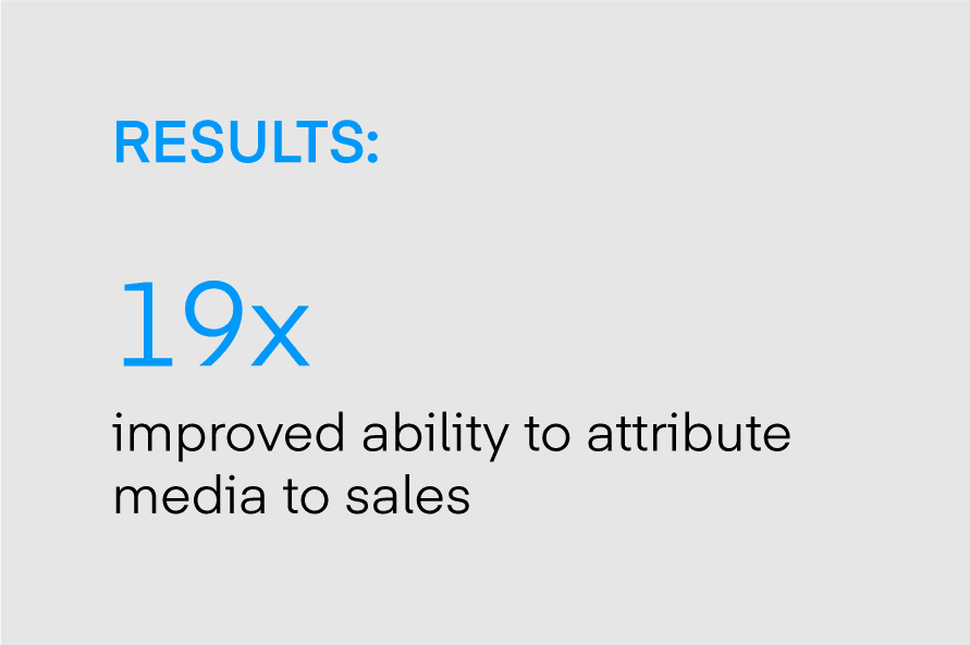 Results: 19X improved ability to attribute media to sales