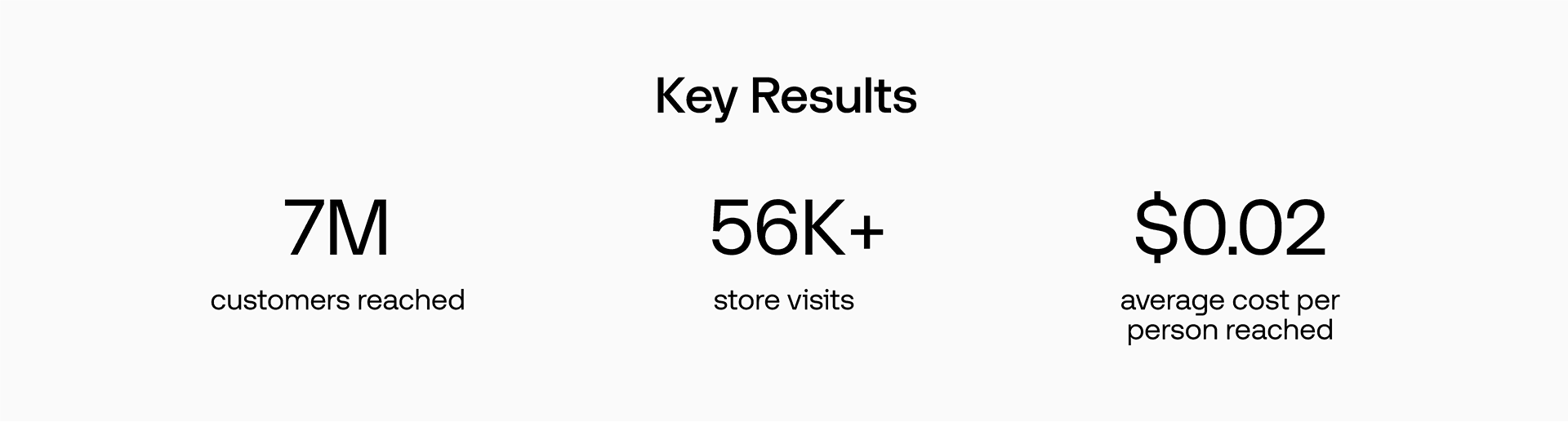 Key Results: 7M customers reached; 56K+ store visits; $0.02 average cost per person reached