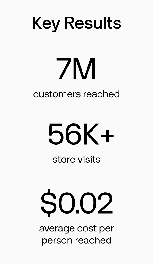 Key Results: 7M customers reached; 56K+ store visits; $0.02 average cost per person reached