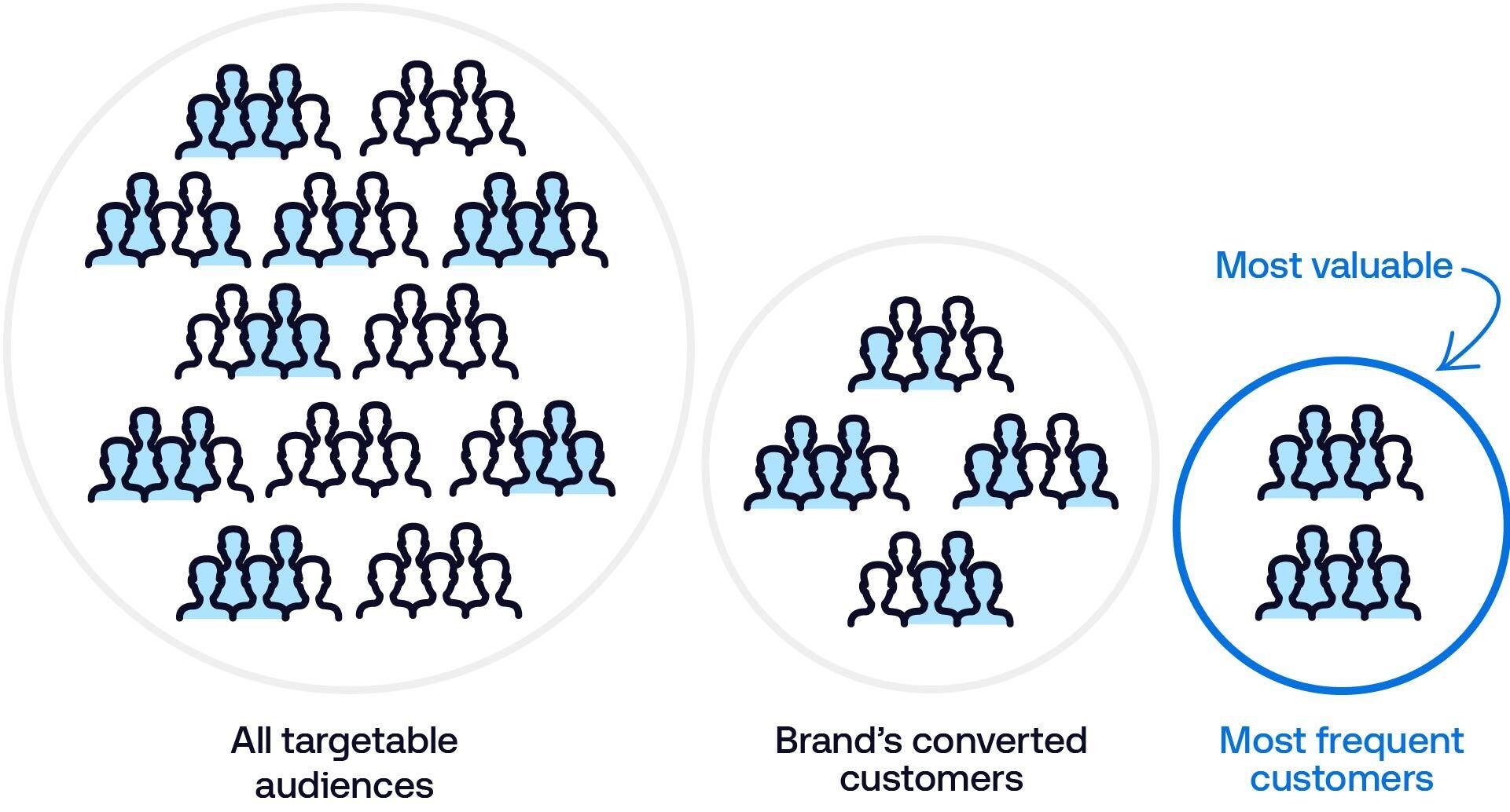 A big circle containing icons showing groups of people is labeled 'All targetable audiences', followed by a smaller circle labeled 'Brand's converted customers', and the smallest, most valuable circle, labeled 'Most frequent customers'.