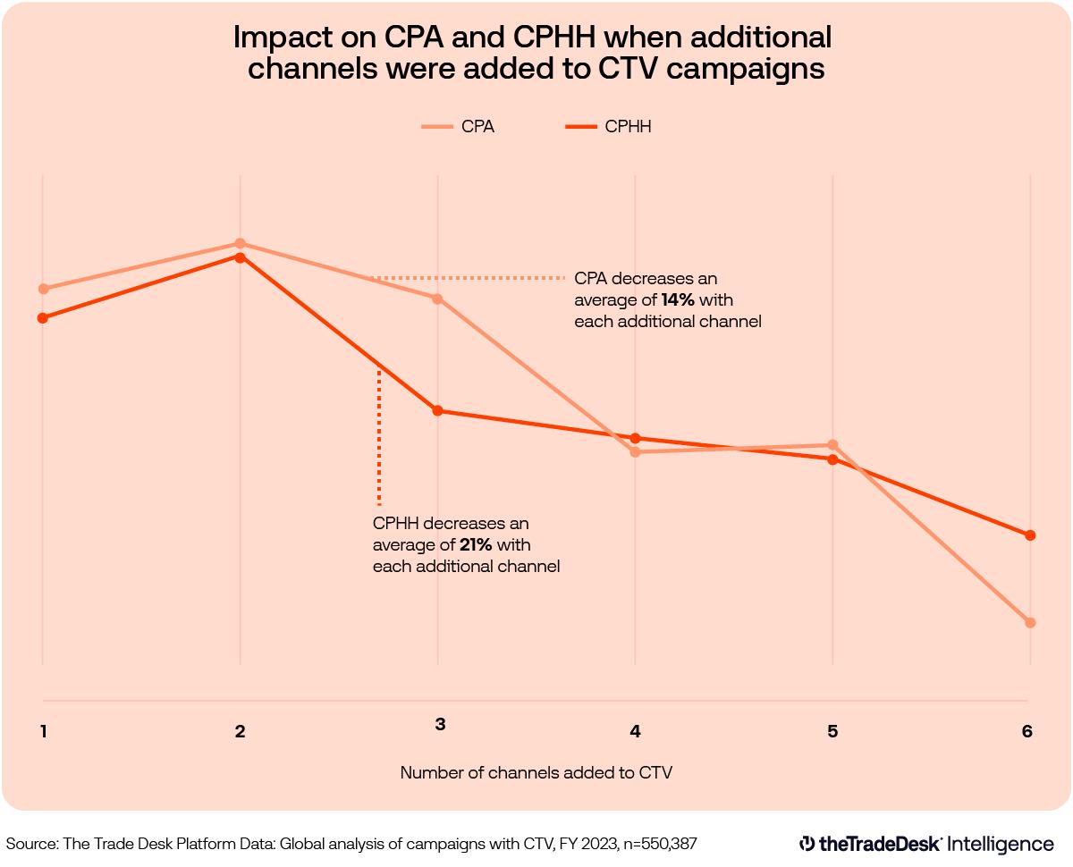 Orange data vis chart displaying the "Impact on CPA and CPHH when additional channels were added to CTV campaigns"