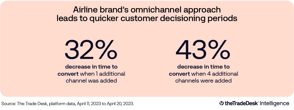 Airline brand omnichannel approach - data visualization, orange background