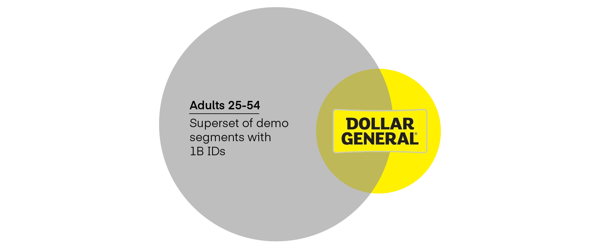 Venn diagram shows 46% of Dollar General's audience IDs were not present in the Adult 25-54 segments.