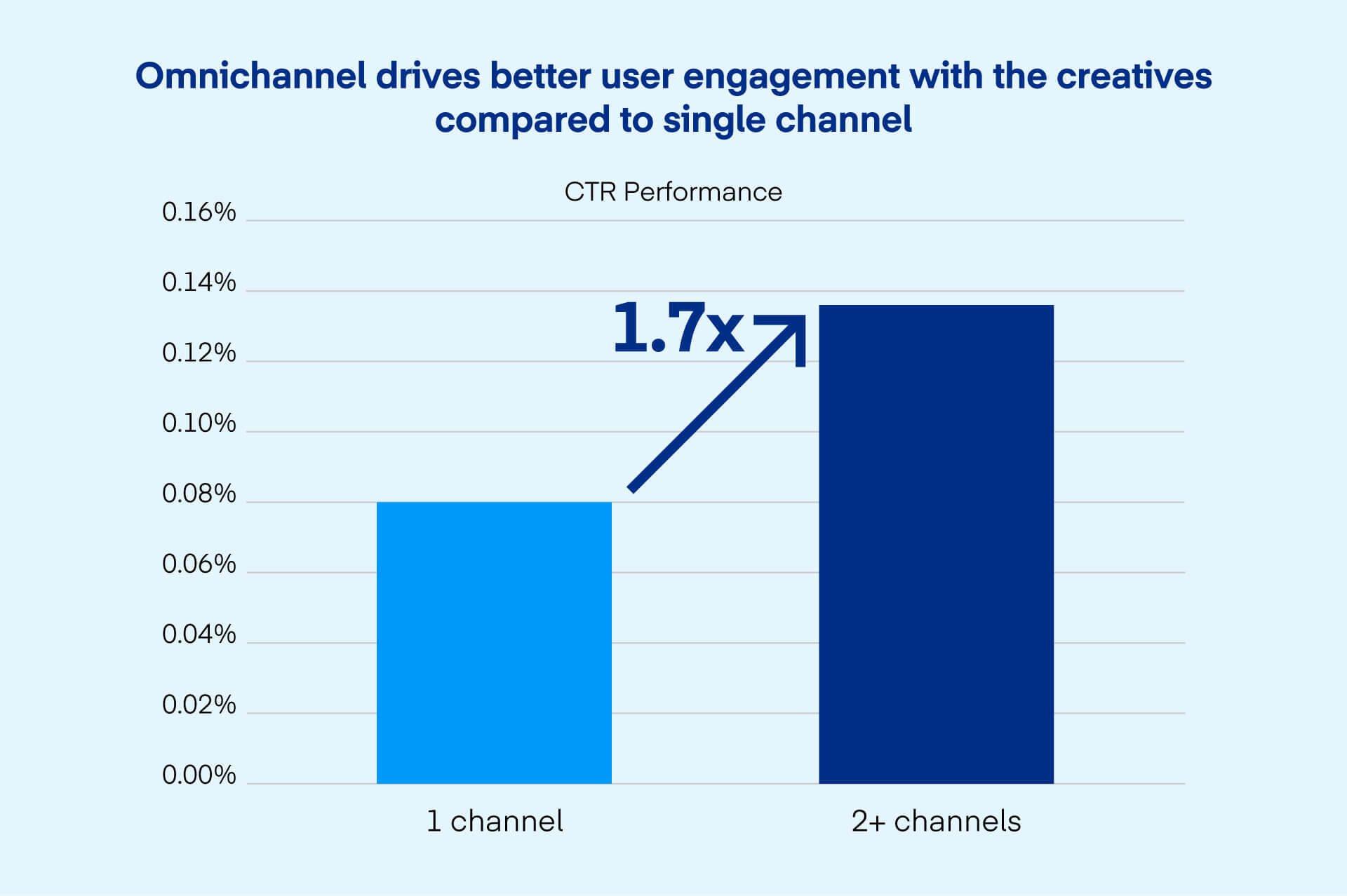 Omnichannel drives better user engagement with the creatives compared to single channel