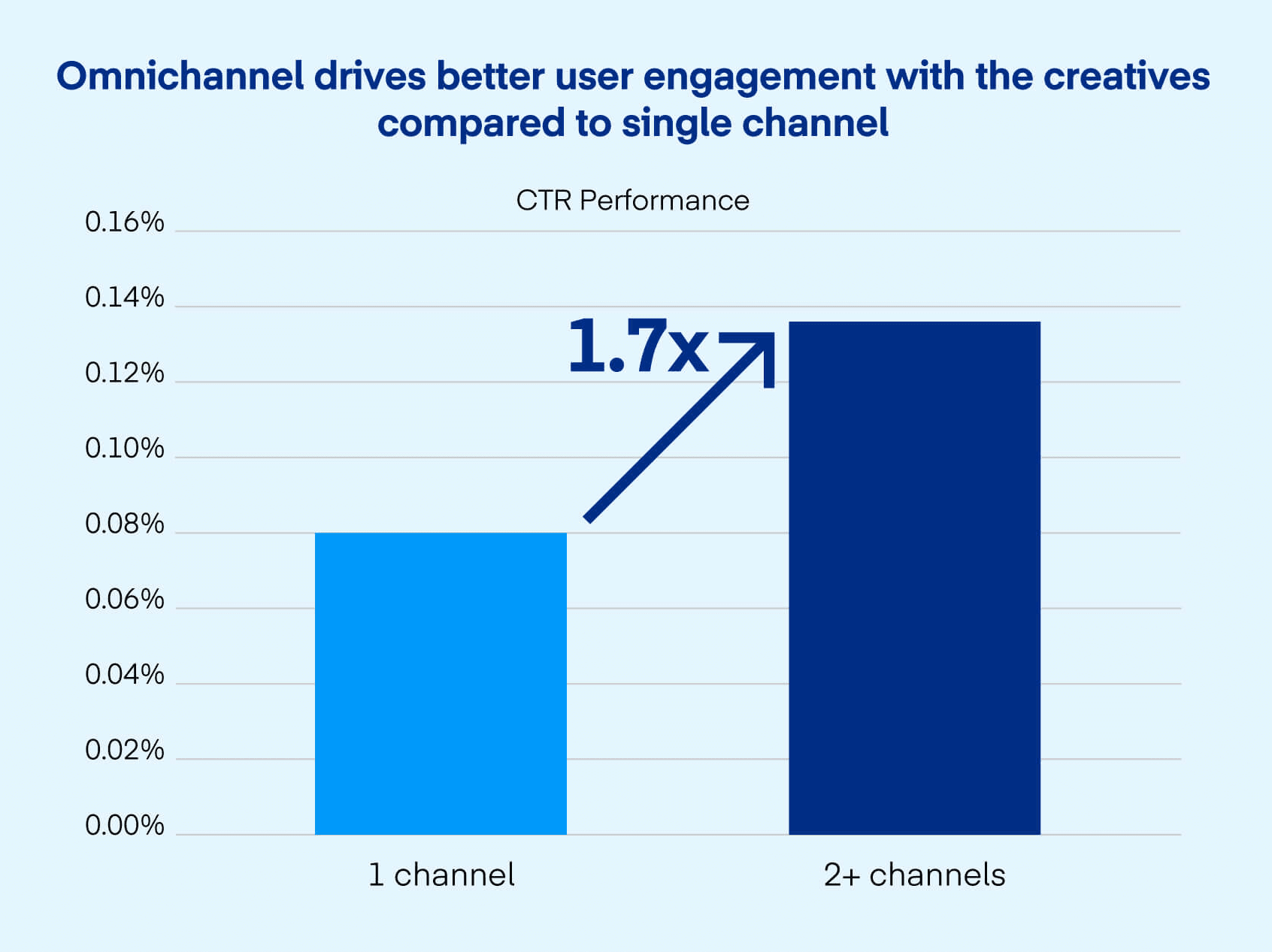 Omnichannel drives better user engagement with the creatives compared to single channel