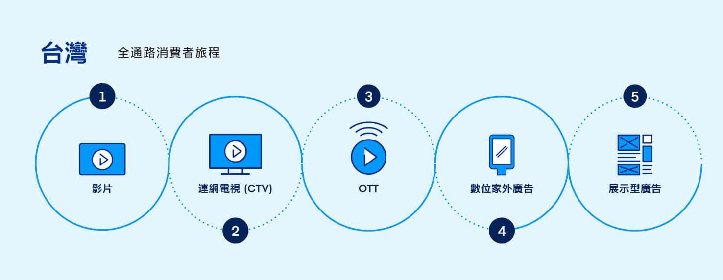 Taiwan Omnichannel Customer Journey