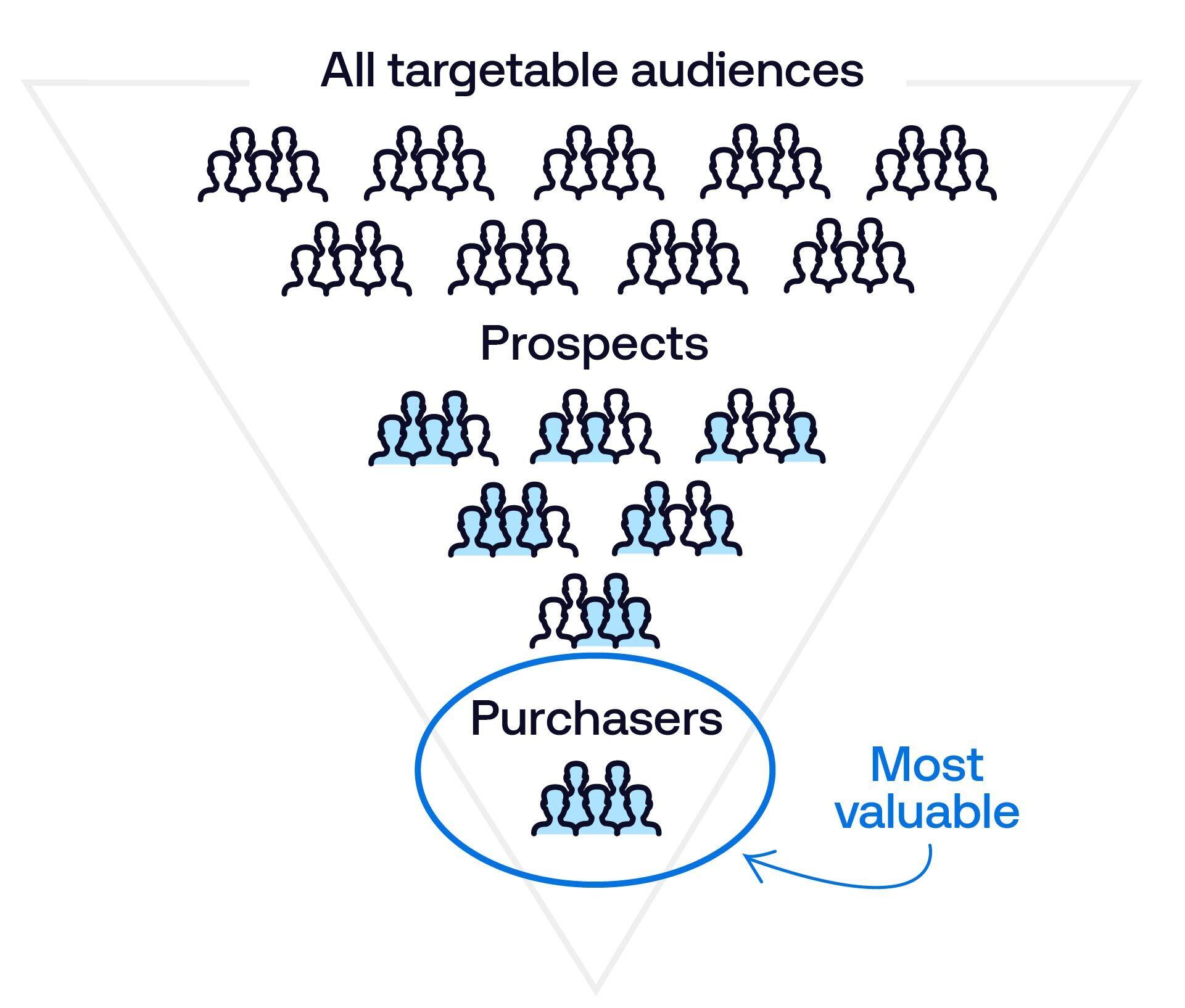 A downward-pointing triangle containing icons showing groups of people shows progressively more highlighted people within groups labeled 'All targetable audiences' and 'Prospects', with the smallest, most valuable group, 'Purchasers', showing everyone in the icon highlighted.