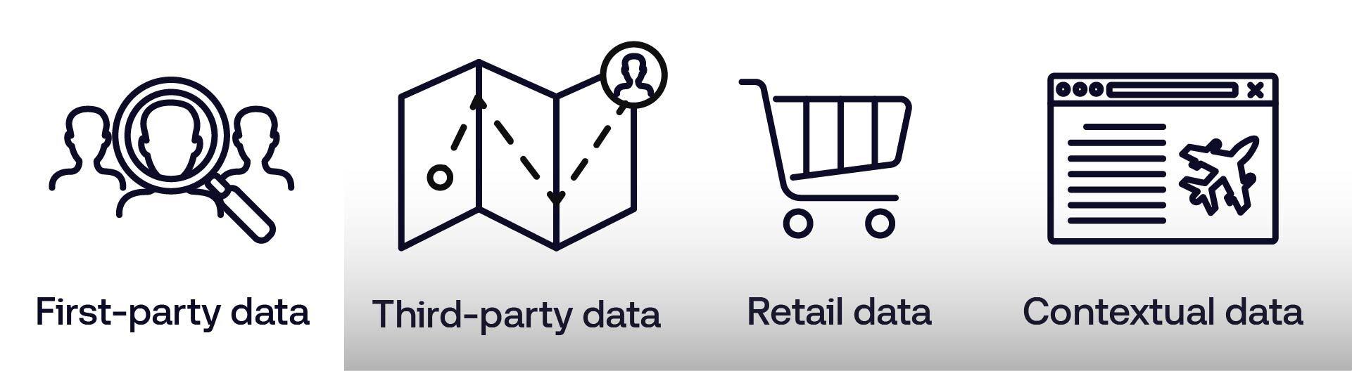 The 'First-party-data' icon is highlighted alongside icons for 'Third-party data', 'Retail data', and 'Contextual data'