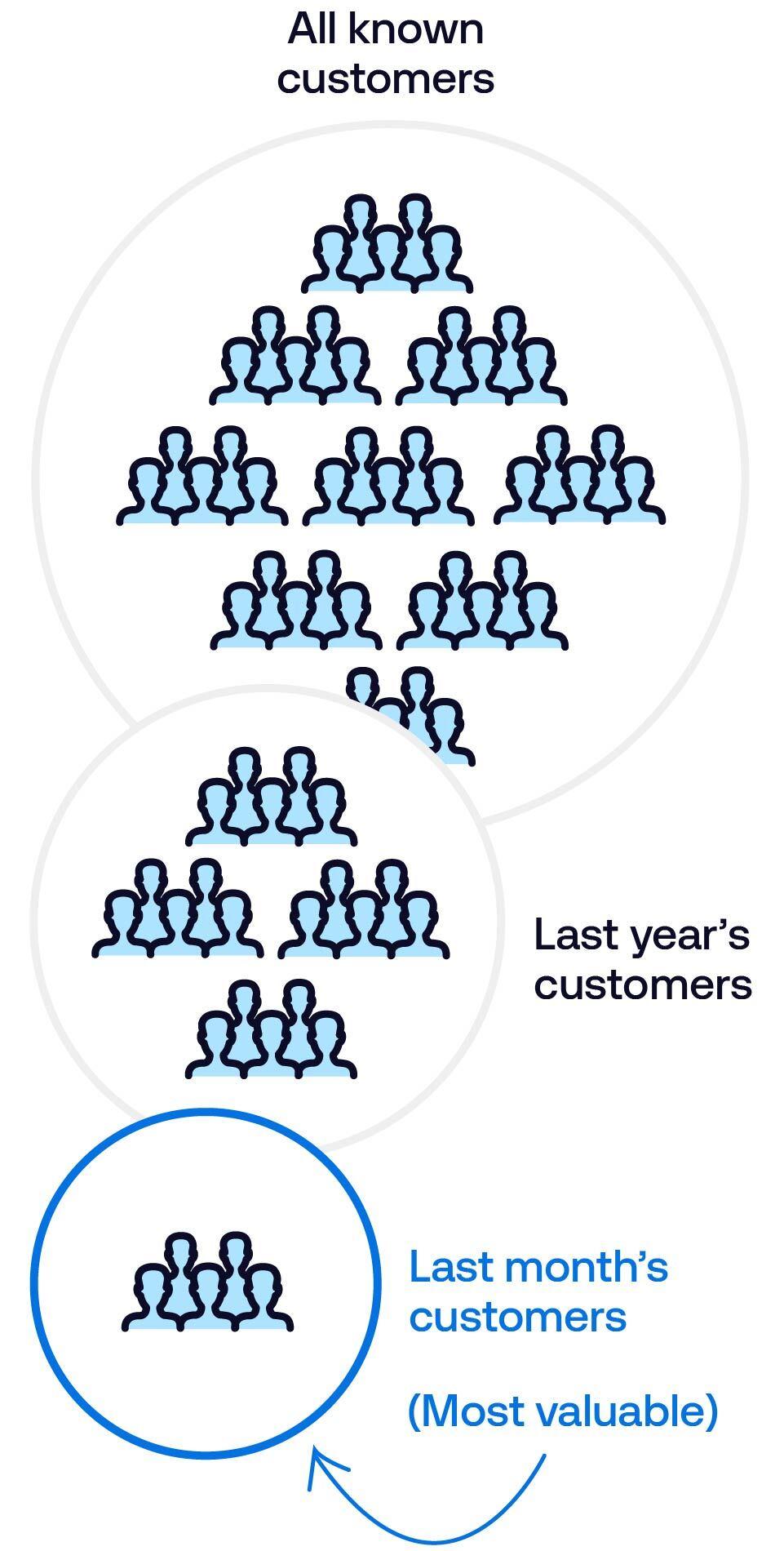 A big circle labeled 'All known customers' containing icons showing groups of people overlaps with a smaller circle called 'Last year's customers, which also overlaps with the smallest, most valuable circle, labeled 'Last month's customers'.