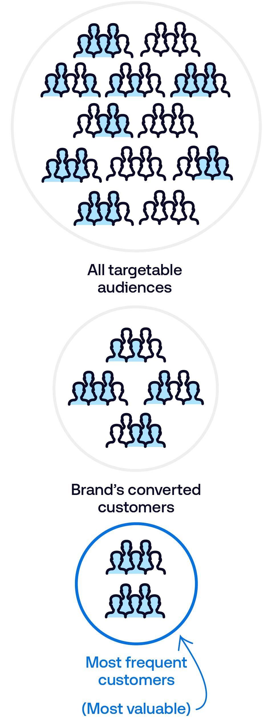 A big circle containing icons showing groups of people is labeled 'All targetable audiences', followed by a smaller circle labeled 'Brand's converted customers', and the smallest, most valuable circle, labeled 'Most frequent customers'.