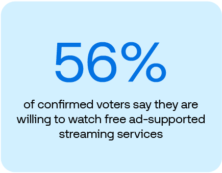 Data graphic: 56% of confirmed voters say they are willing to watch free ad-supported streaming services