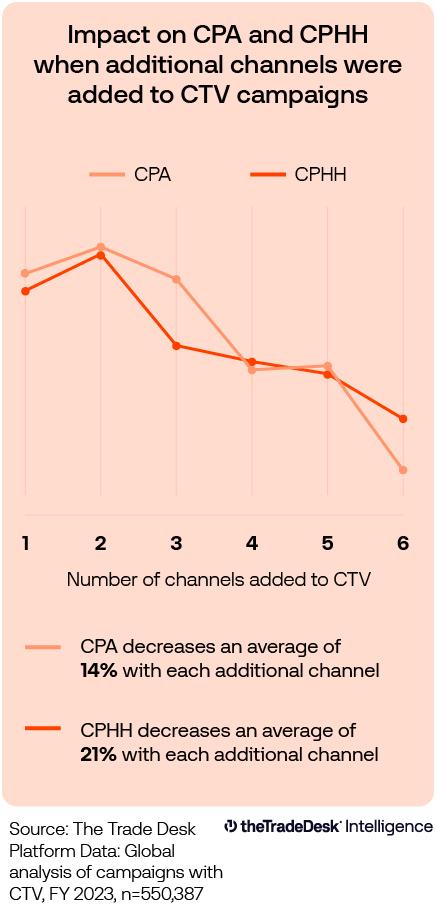 Orange data vis chart displaying the "Impact on CPA and CPHH when additional channels were added to CTV campaigns"