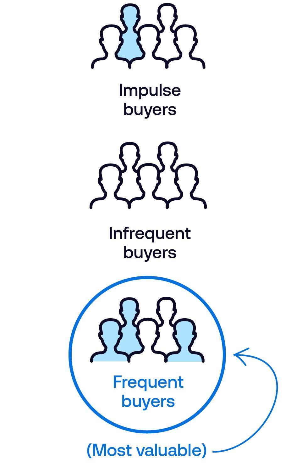 Three icons are displayed showing groups of people. 'Impulse buyers' has one person highlighted, and Infrequent buyers shows no highlighted people. The third icon, 'Frequent buyers', shows three people highlighted and is the most valuable.