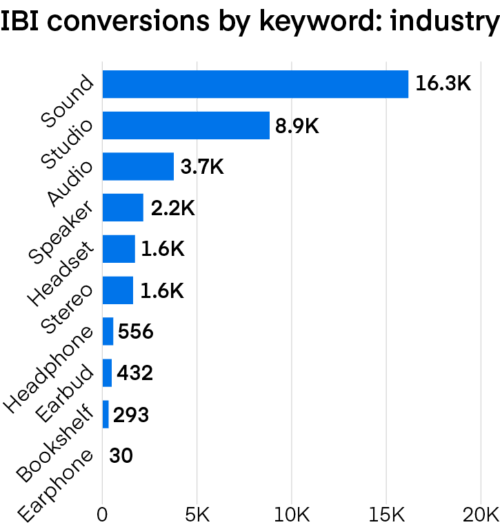 IBI conversions by keyword: industry