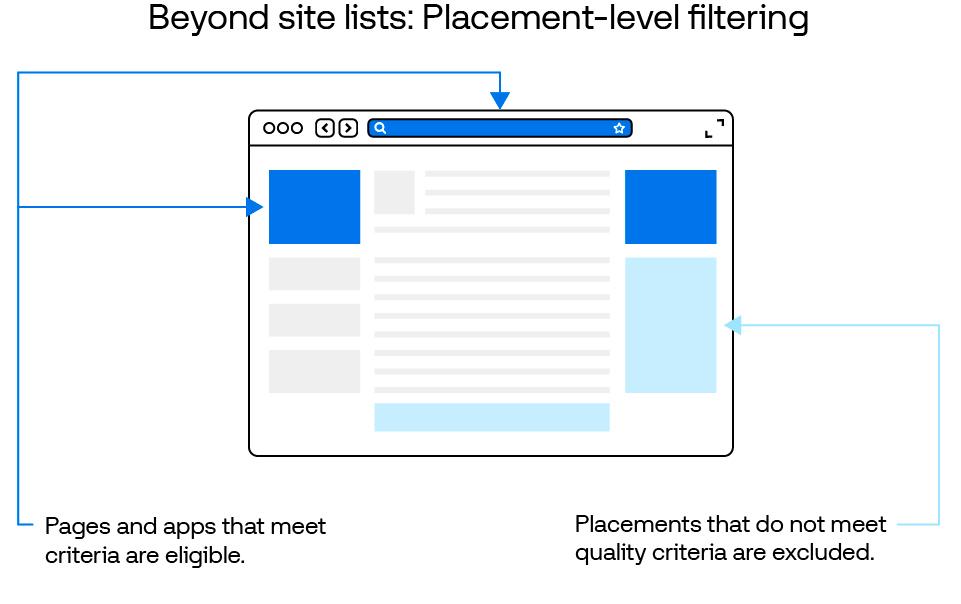 Graphic: Beyond sites lists: Placement-level filtering