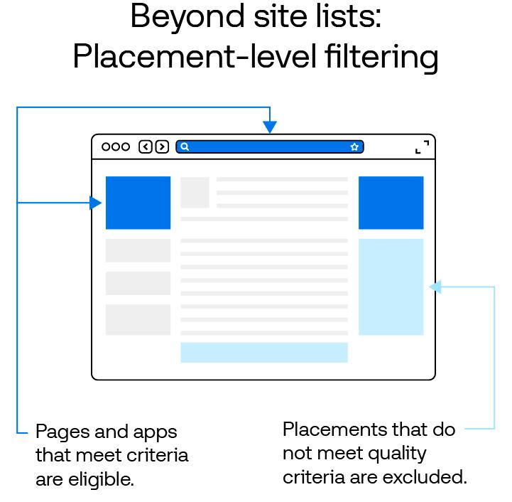 Graphic: Beyond sites lists: Placement-level filtering