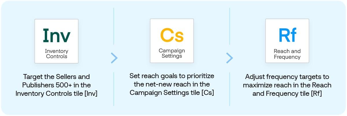 Graphic shows Inventory Controls, Campaign Settings, and Reach and Frequency tiles