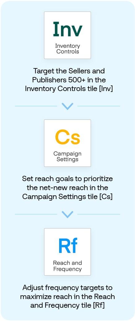 Graphic shows Inventory Controls, Campaign Settings, and Reach and Frequency tiles