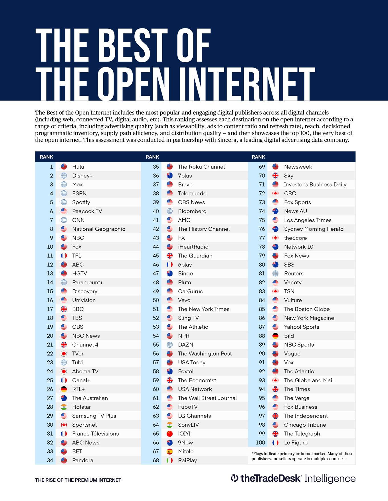 Graphic titled "THE BEST OF THE OPEN INTERNET" shows the top 100 digital publishers across the open internet