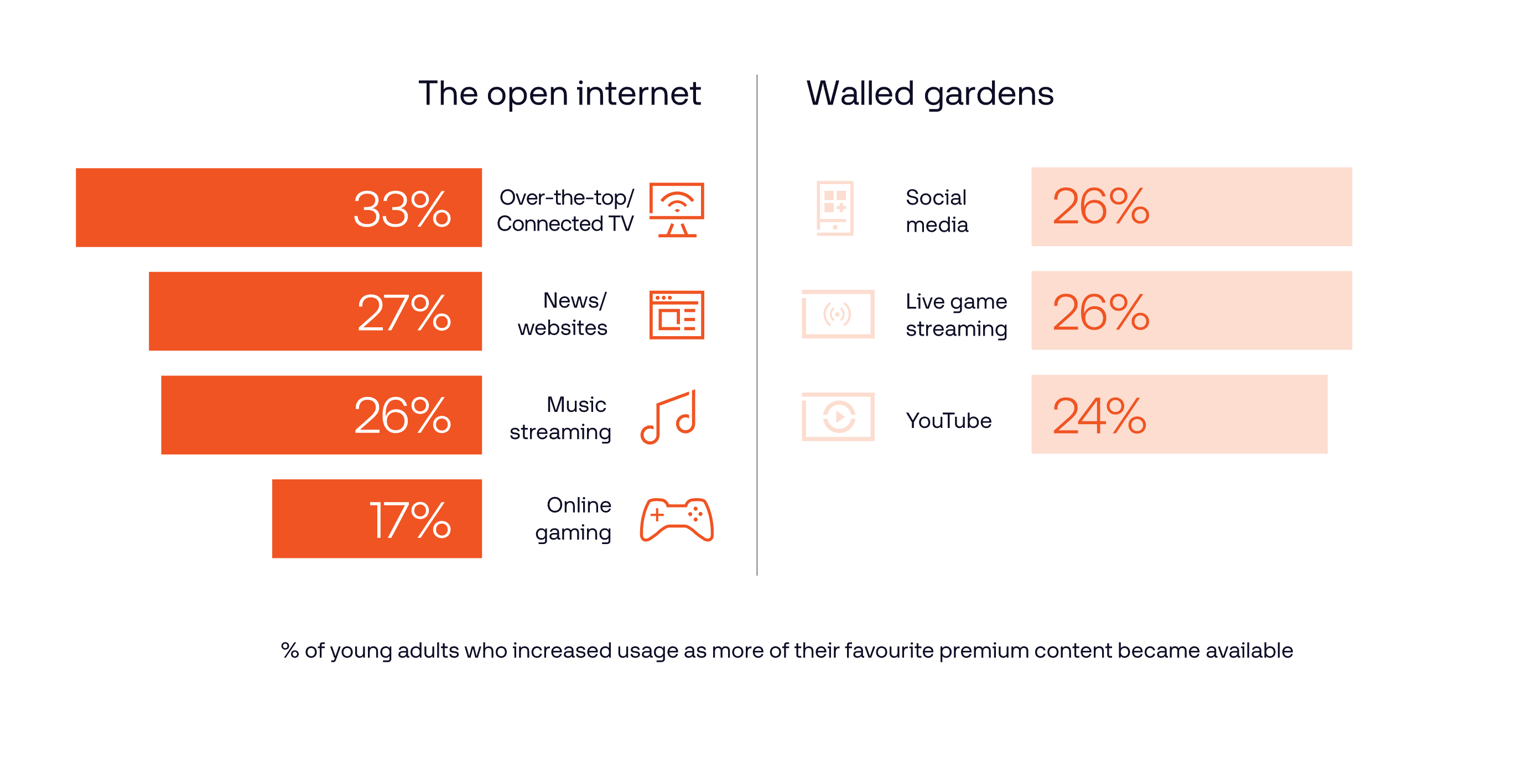 Orange chart data visualization for The Open Internet vs Walled Gardens